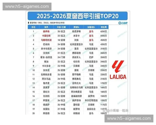 西甲夏季转会市场投入突破4亿欧元，有望刷新历史支出纪录