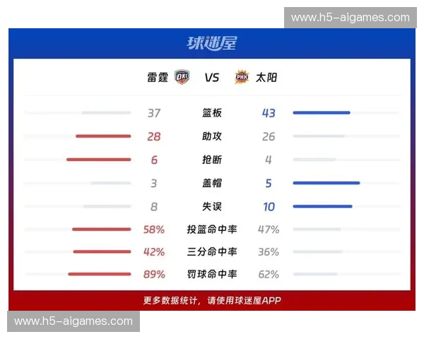 雷霆136-109大胜太阳，稳固西部榜首位置